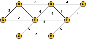 Example undirected graph